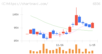 ぷらっとホーム(6836)の日足チャート