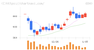 ＡＫＩＢＡホールディングス(6840)の日足チャート