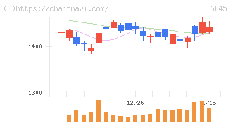 アズビル(6845)の日足チャート