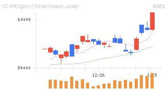 キーエンス(6861)の日足チャート