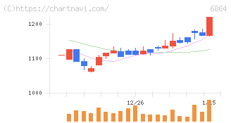 エヌエフホールディングス(6864)の日足チャート
