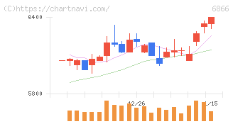 ＨＩＯＫＩ(6866)の日足チャート
