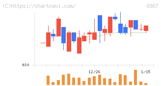 リーダー電子(6867)の日足チャート