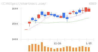 シスメックス(6869)の日足チャート