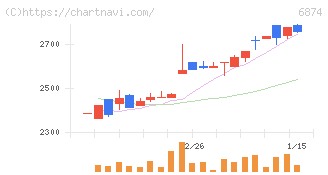 協立電機(6874)の日足チャート