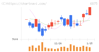 メガチップス(6875)の日足チャート