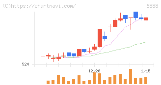 アクモス(6888)の日足チャート