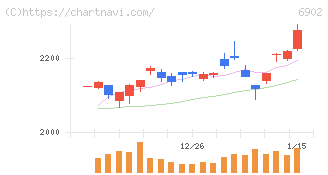 デンソー(6902)の日足チャート