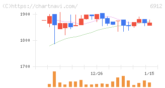 菊水ホールディングス(6912)の日足チャート