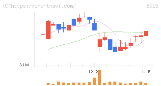 千代田インテグレ(6915)の日足チャート