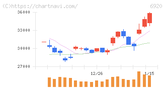 レーザーテック(6920)の日足チャート