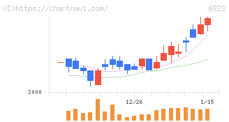 スタンレー電気(6923)の日足チャート