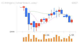 ヘリオス　テクノ　ホールディング(6927)の日足チャート