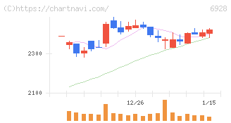 エノモト(6928)の日足チャート