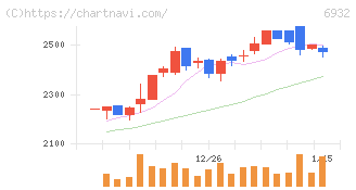 遠藤照明(6932)の日足チャート