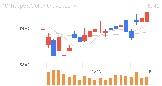 山一電機(6941)の日足チャート