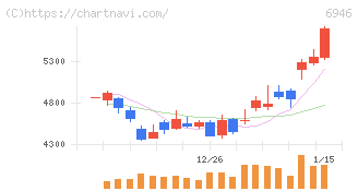 日本アビオニクス(6946)の日足チャート