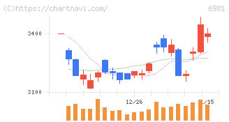 村田製作所(6981)の日足チャート