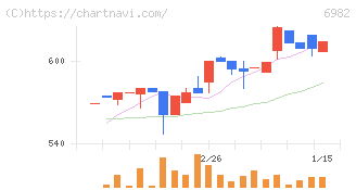 リード(6982)の日足チャート