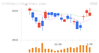 日東電工(6988)の日足チャート