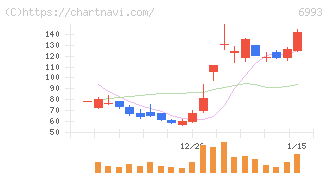 大黒屋ホールディングス(6993)の日足チャート
