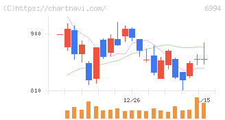 指月電機製作所(6994)の日足チャート