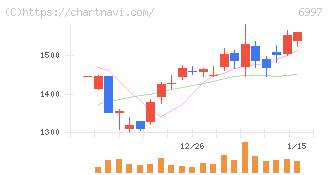 日本ケミコン(6997)の日足チャート