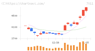 三菱重工業(7011)の日足チャート