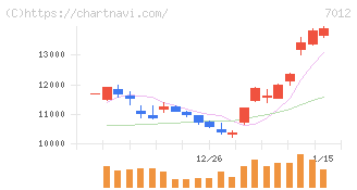 川崎重工業(7012)の日足チャート