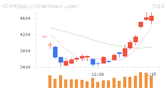 名村造船所(7014)の日足チャート