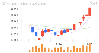 内海造船(7018)の日足チャート