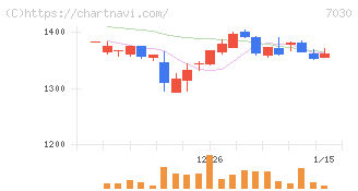 スプリックス(7030)の日足チャート