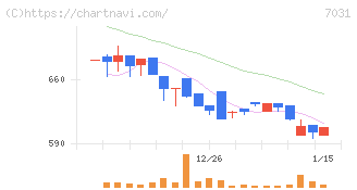 インバウンドテック(7031)の日足チャート