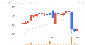 イーエムネットジャパン(7036)の日足チャート