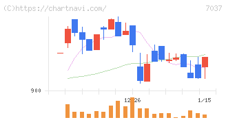 テノ．ホールディングス(7037)の日足チャート
