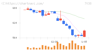 フロンティア・マネジメント(7038)の日足チャート