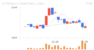 ブリッジインターナショナルグループ(7039)の日足チャート