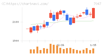 ポート(7047)の日足チャート