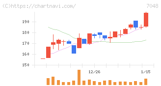 ベルトラ(7048)の日足チャート