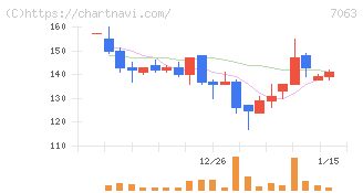 Ｂｉｒｄｍａｎ(7063)の日足チャート