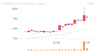ユーピーアール(7065)の日足チャート