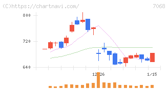 フィードフォースグループ(7068)の日足チャート