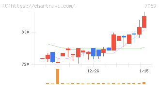 サイバー・バズ(7069)の日足チャート