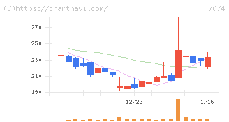 トゥエンティーフォーセブンホールディングス(7074)の日足チャート