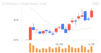 ジモティー(7082)の日足チャート