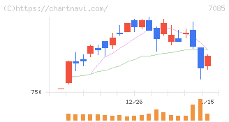 カーブスホールディングス(7085)の日足チャート