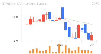 フォースタートアップス(7089)の日足チャート