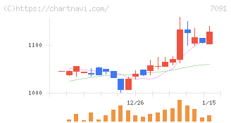 リビングプラットフォーム(7091)の日足チャート
