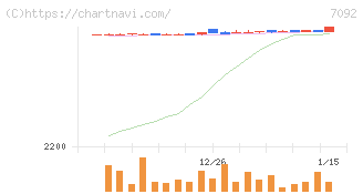 Ｆａｓｔ　Ｆｉｔｎｅｓｓ　Ｊａｐａｎ(7092)の日足チャート