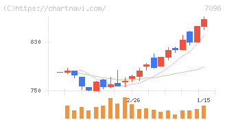 ステムセル研究所(7096)の日足チャート